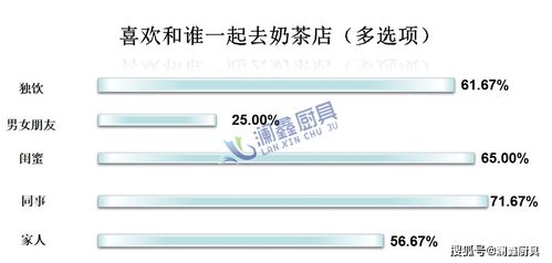 奶茶店市場調(diào)查數(shù)據(jù)與深度分析報(bào)告