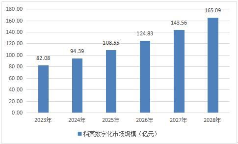 2024-2028年中國檔案數(shù)字化市場調(diào)研與前景預(yù)測報(bào)告