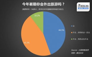 2015年中國暑期旅游市場調(diào)查報(bào)告 消費(fèi)升級(jí)與多元化趨勢顯現(xiàn)